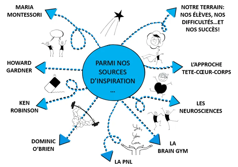 Inspirations : Maria Montessori, Howard Gardner, Ken Robinson, Dominic O'Brien, PNL, Brain Gym, Neurosciences, l'approche tête-coeur-corps, le terrain